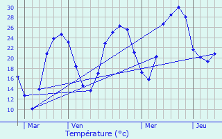 Graphique des tempratures prvues pour Pradines