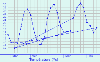 Graphique des tempratures prvues pour Ayzieu