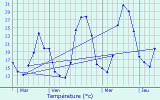 Graphique des tempratures prvues pour Chteauvert