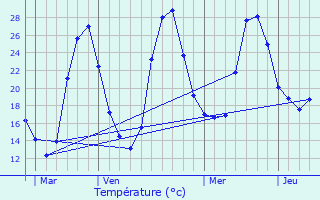 Graphique des tempratures prvues pour Estigarde