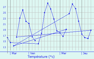 Graphique des tempratures prvues pour Villeneuvette