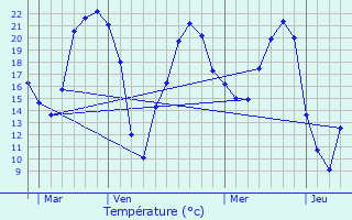 Graphique des tempratures prvues pour Mign-Auxances