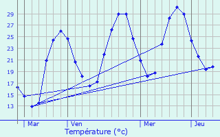 Graphique des tempratures prvues pour Laluque