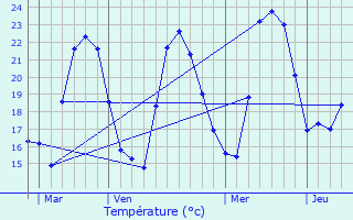 Graphique des tempratures prvues pour Aghione