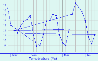 Graphique des tempratures prvues pour glise-Neuve-de-Vergt