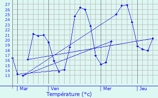 Graphique des tempratures prvues pour Forcalqueiret