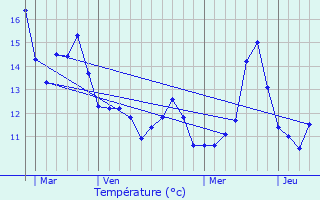 Graphique des tempratures prvues pour Dagneux