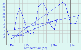 Graphique des tempratures prvues pour Collobrires