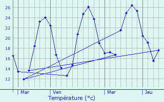 Graphique des tempratures prvues pour Sarragachies