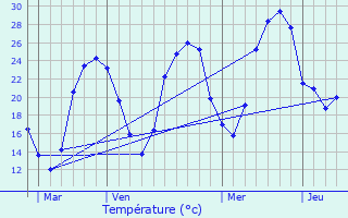 Graphique des tempratures prvues pour Montjoi