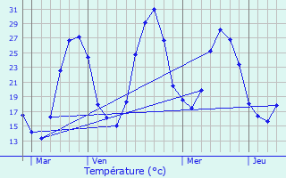 Graphique des tempratures prvues pour Conilhac-Corbires