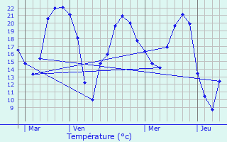 Graphique des tempratures prvues pour Chnech