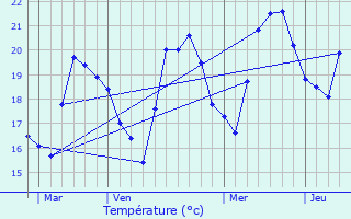 Graphique des tempratures prvues pour Poggio-Mezzana