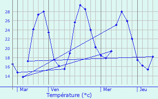 Graphique des tempratures prvues pour Mailhac