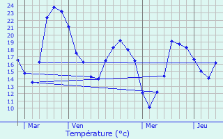 Graphique des tempratures prvues pour Dessel