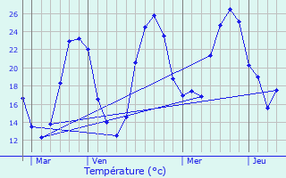 Graphique des tempratures prvues pour Plaisance