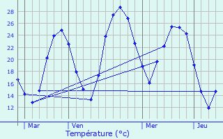 Graphique des tempratures prvues pour Sorgues