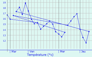 Graphique des tempratures prvues pour La Trinit