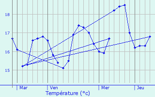 Graphique des tempratures prvues pour Velone-Orneto