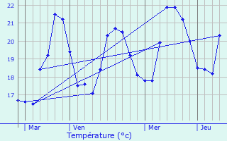 Graphique des tempratures prvues pour Ersa