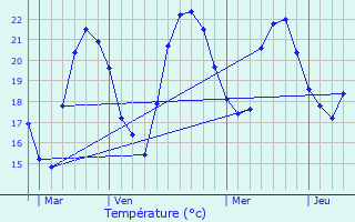 Graphique des tempratures prvues pour Frjus