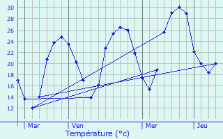 Graphique des tempratures prvues pour Les Barthes