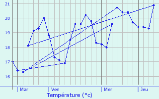 Graphique des tempratures prvues pour Calvi