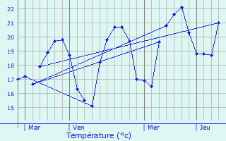 Graphique des tempratures prvues pour Serra-di-Ferro