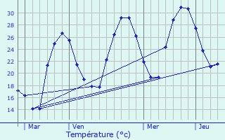 Graphique des tempratures prvues pour Villenave