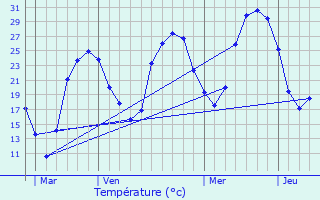 Graphique des tempratures prvues pour Pins-Justaret