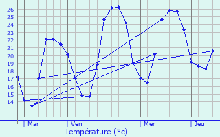 Graphique des tempratures prvues pour Puget-Ville