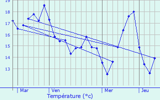 Graphique des tempratures prvues pour Cagnes-sur-Mer