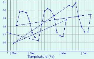 Graphique des tempratures prvues pour Venzolasca