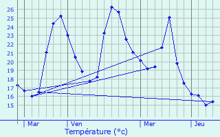 Graphique des tempratures prvues pour Villelongue-de-la-Salanque