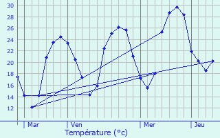 Graphique des tempratures prvues pour Merles