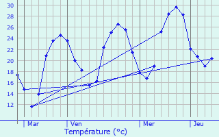 Graphique des tempratures prvues pour Maumusson