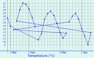 Graphique des tempratures prvues pour Jouy-en-Josas