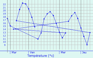 Graphique des tempratures prvues pour Bivres