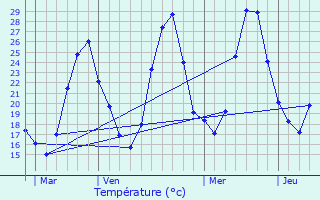 Graphique des tempratures prvues pour Chteauneuf-du-Pape