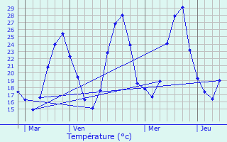 Graphique des tempratures prvues pour Mornas