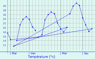 Graphique des tempratures prvues pour Bruguires