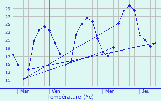 Graphique des tempratures prvues pour Marignac