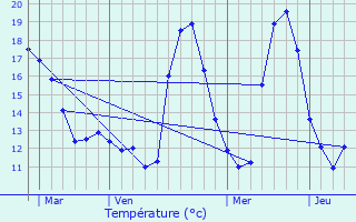 Graphique des tempratures prvues pour Montmagny