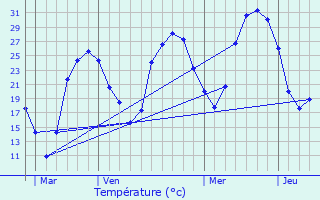 Graphique des tempratures prvues pour Portet-sur-Garonne