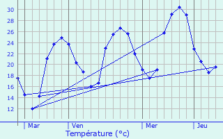 Graphique des tempratures prvues pour Verdun-sur-Garonne