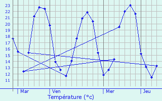 Graphique des tempratures prvues pour Benon