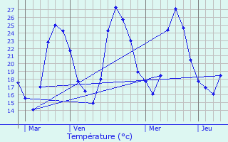 Graphique des tempratures prvues pour Assas