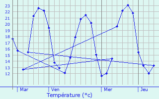 Graphique des tempratures prvues pour Virson