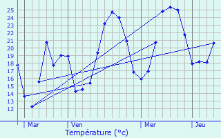 Graphique des tempratures prvues pour Mounes-ls-Montrieux