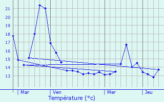 Graphique des tempratures prvues pour Baranzate